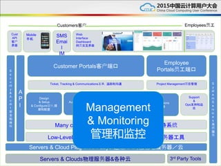 Web
Interface
Dashboard
网页交互界面
Servers & Clouds物理服务器&各种云
Servers & Cloud Plug-in API Layer通过API对接物理服务器／云
S
e
c
u
rit
y
&
A
u
di
t
安
全
和
体
检
A
P
I
Mobile
手机
SMS
Emai
l
IM
Low-Level Core & Server Tools基础版核心和服务器工具
3rd Party Tools
Customers客户 Employees员工
Cust
API
客户
界面
Customer Portals客户端口
Employee
Portals员工端口
Design
& Setup
& Configure设计,搭
建和配置
Audit & Optimization
审计和优化
Migrations
迁移
Many core & support systems增强版核心支持系统
S
y
st
e
m
S
e
rv
ic
e
s
系
统
服
务
Ticket, Tracking & Communications工单，追踪和沟通 Project Management项目管理
Support
&
Ops支持和运
维
Management
& Monitoring
管理和监控
 