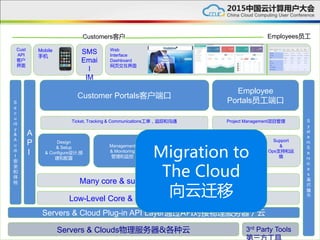 Web
Interface
Dashboard
网页交互界面
Servers & Clouds物理服务器&各种云
Servers & Cloud Plug-in API Layer通过API对接物理服务器／云
S
e
c
u
rit
y
&
A
u
di
t
安
全
和
体
检
A
P
I
Mobile
手机
SMS
Emai
l
IM
Low-Level Core & Server Tools基础版核心和服务器工具
3rd Party Tools
Customers客户 Employees员工
Cust
API
客户
界面
Customer Portals客户端口
Employee
Portals员工端口
Design
& Setup
& Configure设计,搭
建和配置
Management
& Monitoring
管理和监控
Migrations
迁移
Many core & support systems增强版核心支持系统
S
y
st
e
m
S
e
rv
ic
e
s
系
统
服
务
Ticket, Tracking & Communications工单，追踪和沟通 Project Management项目管理
Support
&
Ops支持和运
维Migration to
The Cloud
向云迁移
 