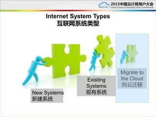 New Systems
新建系统
Existing
Systems
现有系统
Migrate to
the Cloud
向云迁移
Internet System Types
互联网系统类型
 