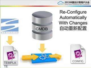 Re-Configure
Automatically
With Changes
自动重新配置
TEMPLA
TE
 