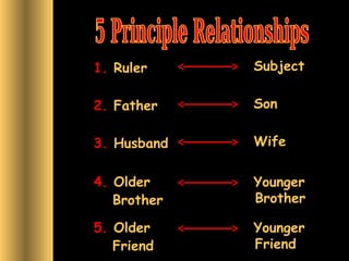 1. Ruler

Subject

2. Father

Son

3. Husband

Wife

4. Older
Brother

Younger
Brother

5. Older
Friend

Younger
Friend

 