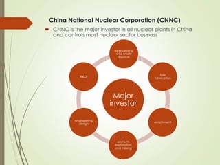China National Nuclear Corporation (CNNC)
´  CNNC is the major investor in all nuclear plants in China
and controls most nuclear sector business
Major
investor
reprocessing
and waste
disposal.
fuel
fabrication
enrichment
uranium
exploration
and mining
engineering
design
R&D,
 