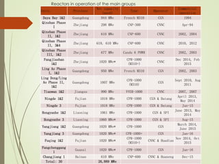 Units Province
Net capacity
(each)
Type Operator
Commercial
operation
Daya Bay 1&2 Guangdong 944 MWe French M310 CGN 1994
Qinshan Phase
I
Zhejiang 298 MWe CNP-300 CNNC Apr-94
Qinshan Phase
II, 1&2
Zhejiang 610 MWe CNP-600 CNNC 2002, 2004
Qinshan Phase
II, 3&4
Zhejiang 619, 610 MWe CNP-600 CNNC 2010, 2012
Qinshan Phase
III, 1&2
Zhejiang 677 MWe Candu 6 PHWR CNNC 2002, 2003
Fangjiashan
1&2
Zhejiang 1020 MWe*
CPR-1000
(M310+)
CNNC
Dec 2014, Feb
2015
Ling Ao Phase
I, 1&2
Guangdong 950 MWe French M310 CGN 2002, 2003
Ling Dong/Ling
Ao Phase II,
1&2
Guangdong 1007 MWe
CPR-1000
(M310)
CGN
Sept 2010, Aug
2011
Tianwan 1&2 Jiangsu 990 MWe VVER-1000 CNNC 2007, 2007
Ningde 1&2 Fujian 1018 MWe CPR-1000 CGN & Datang
April 2013,
May 2014
Ningde 3 Fujian 1018 MWe CPR-1000 CGN & Datang Jun-15
Hongyanhe 1&2 Liaoning 1061 MWe CPR-1000 CGN & SPI
June 2013, May
2014
Hongyanhe 3 Liaoning 1060 MWe* CPR-1000 CGN & SPI Aug-15
Yangjiang 1&2 Guangdong 1020 MWe* CPR-1000 CGN
March 2014,
June 2015
Yangjiang 3 Guangdong 1020 MWe* CPR-1000+ CGN Jan-16
Fuqing 1&2 Fujian 1020 MWe*
CPR-1000
(M310+)
CNNC & Huadian
Nov 2014, Oct
2015
Fangchenggang
1
Guanxi 1020 MWe* CPR-1000 CGN Jan-16
Changjiang 1 Hainan 610 MWe CNP-600 CNNC & Huaneng Dec-15
Total: 30 　 26,889 MWe 　
Reactors in operation of the main groups
 