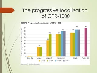 The prograssive locallization
of CPR-1000
 
