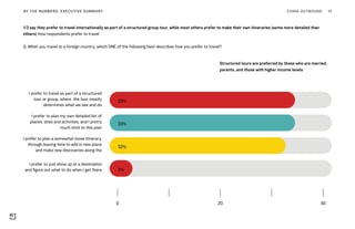 CHINA OUTBOUND 10
1/3 say they prefer to travel internationally as part of a structured group tour, while most others prefer to make their own itineraries (some more detailed than
others) How respondents prefer to travel
Q. When you travel to a foreign country, which ONE of the following best describes how you prefer to travel?
BY THE NUMBERS: EXECUTIVE SUMMARY
I prefer to travel as part of a structured
tour or group, where the tour mostly
determines what we see and do
I prefer to plan my own detailed list of
places, sites and activities, and I pretty
much stick to this plan
I prefer to plan a somewhat loose itinerary,
through leaving time to add in new plans
and make new discoveries along the
I prefer to just show up at a destination
and figure out what to do when I get there
Structured tours are preferred by those who are married,
parents, and those with higher income levels
33%
33%
32%
3%
0 20 40
 