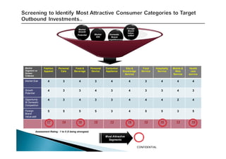 Market                                    Foreign
                                                 Growth                                     Brand
                                                                                           Value-
                                                Potential       Market     Domestic         added
                                                                 size       Brand
                                                                         Competitiveness




Market             Fashion      Personal      Food &         Personal    Consumer        Edu &          Food     Hospitality   Mobile &    Health
Segment vs         Apparel        Care       Beverage         Device     Appliance     Knowledge       Service    Service       Web         care
Screen                                                                                  Service                                Service    service
Criterion

Market Size           4            3             4              3            4              4            3           4            4         4


Growth                4            3             3              4            3              4            3           3            4         3
Potential

Opportunity           4            3             4              3            3              4            4           4            2         4
W Domestic
Competition

Foreign               5            5             5              5            3              4            5           5            3         5
Brand
Value-add

                     17            14           16             15           13             16            15         16           13         16

            Assessment Rating : 1 to 5 (5 being strongest)

                                                                         Most Attractive
                                                                           Segments

                                                                                                     CONFIDENTIAL
 