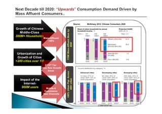 Source:         McKinsey 2012: Chinese Consumers 2020

Growth of Chinese




                                       170M Mass-Affluent Base by
   Middle-Class
300M+ Households
                     Mass-Affluent
                        >50%




                                                 2020
 Urbanization and
 Growth of Cities
>200 cities over 1M
                       2nd/3rd Tier
                   Cities New Growth
                          Areas
                                       >60% Urban Pop. Across
                                             400+ cities


   Impact of the
     Internet-
    900M users         Mobile &
                      Ecommerce
                     New Channels



                                                                    Source: iResearch report 2009
                                                                                                    CONFIDENTIAL
 