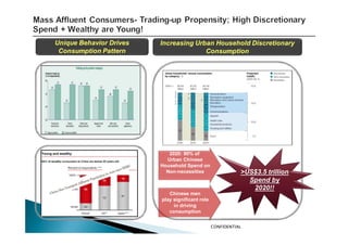 Unique Behavior Drives   Increasing Urban Household Discretionary
 Consumption Pattern                   Consumption




                            2020: 80% of
                           Urban Chinese
                         Household Spend on
                           Non-necessities                  >US$3.5 trillion
                                                              Spend by
                                                               2020!!
                            Chinese men
                         play significant role
                              in driving
                            consumption


                                                 CONFIDENTIAL
 