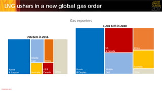 © OECD/IEA 2017
706 bcm in 2016
Global gas trade
LNG ushers in a new global gas order
Gas exporters
39% shipped by LNG
1 2...