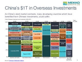 China’s $1T in Overseas Investments
1
As China’s stock market contracts, many developing countries which have
benefited from Chinese investments, could suffer.
Source: American Enterprise Institute
 