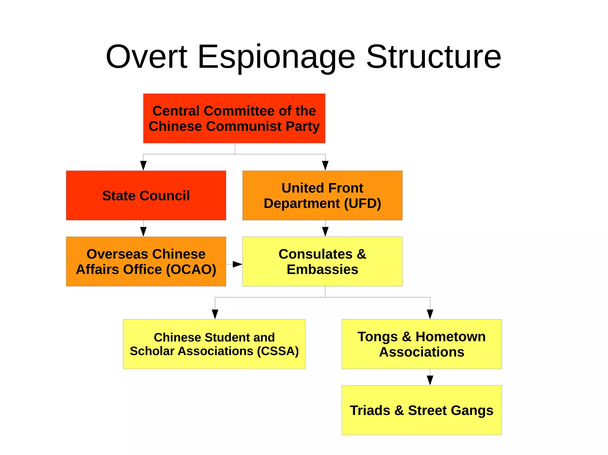 Central Committee of the
Chinese Communist Party
United Front
Department (UFD)
State Council
Overseas Chinese
Affairs Office (OCAO)
Consulates &
Embassies
Tongs & Hometown
Associations
Chinese Student and
Scholar Associations (CSSA)
Triads & Street Gangs
Overt Espionage Structure
 