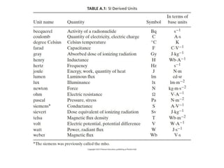 Comprehensive Tables of SI Derived Units and Unit Conversion Factors | PDF