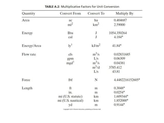 Comprehensive Tables of SI Derived Units and Unit Conversion Factors | PDF