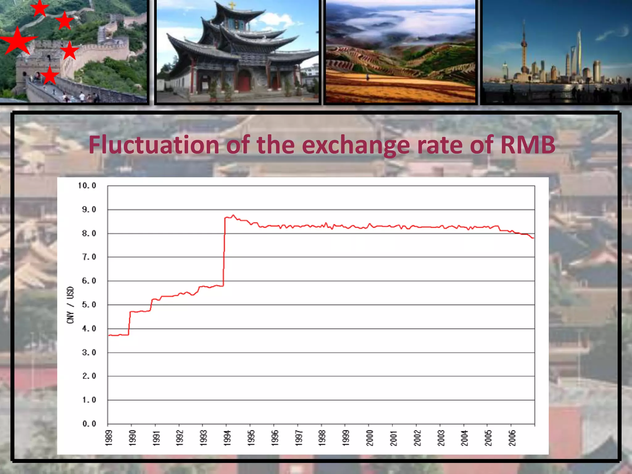 Fluctuation of the exchange rate of RMB
 