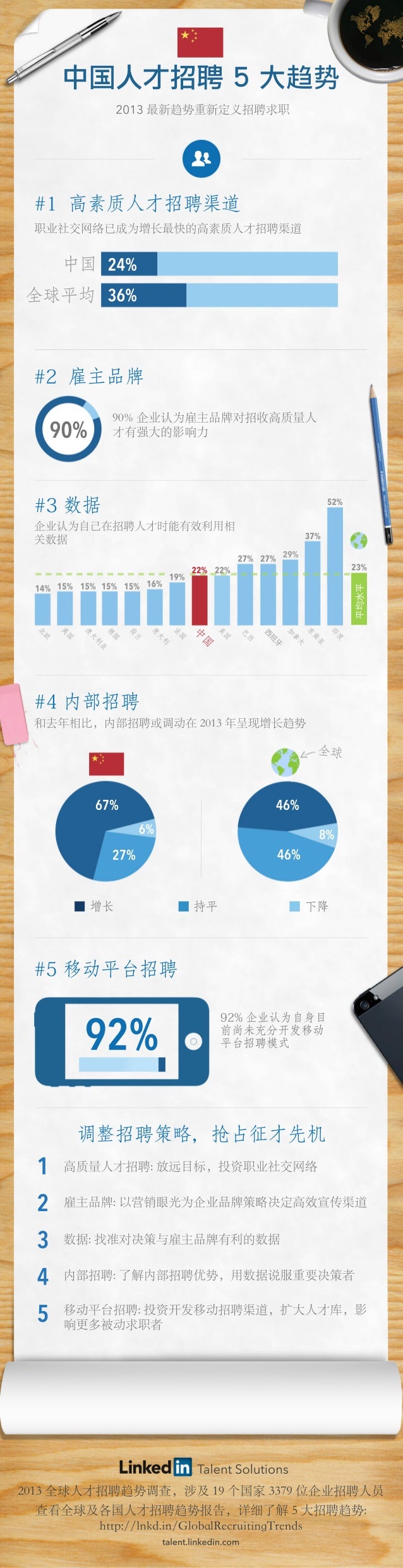 TalentSolutions
1
2
3
4
5
调整招聘策略，抢占征才先机
#5移动平台招聘
92%企业认为自身目
前尚未充分开发移动
平台招聘模式92%
增长 持平 下降
6%
67%
27%
46%
46%
8%
全球
平均水平
北
欧...