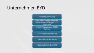 Unternehmen BYD
Build Your Dreams
Elektrofahrzeuge, Batterien,
erneuerbare Energien und
Elektronik
Erste E-Autos in den 2000er
Jahren
Große Innovationskraft
International vertreten
Nachhaltigkeitsbemüht
 