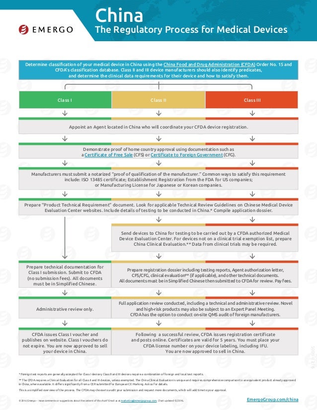 China medical device approval chart EMERGO