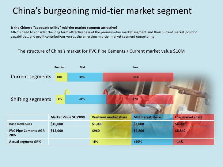 sony china market segmentation China's gamers prefer pcs and phones to tv screens when sony and microsoft introduced their ps4 and xbox one gaming consoles online pc games will remain the largest segment of china's gaming market in 2015,. sony china market segmentation China's gamers prefer pcs and phones to tv screens when sony and microsoft introduced their ps4 and xbox one gaming consoles online pc games will remain the largest segment of china's gaming market in 2015,.