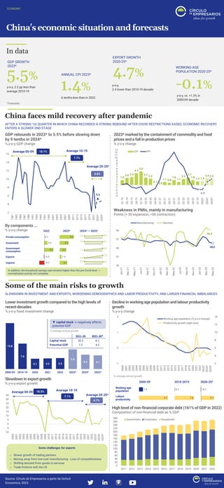 2
4
6
8
10
12
14
-1
0
1
2
2000
2001
2002
2003
2004
2005
2006
2007
2008
2009
2010
2011
2012
2013
2014
2015
2016
2017
2018
2019
2020
2021
2022
2023*
2024*
2025*
Working age population (% y-o-y change)
Productivity growth (right axis)
0
20
40
60
80
100
120
140
160
180
200
220
240
260
280
2011 2012 2013 2014 2015 2016 2017 2018 2019 2020 2021 2022
Government Corporates Households
1.8
2.6 2.9
4.3
5.0
2.7 2.3
0.1 0.0
1.1 0.8
1.8
1.1
2.2
2.7
1.8
1.3 1.4
2.4 2.2
-1.7
-4
-3
-2
-1
0
1
2
3
4
5
6
7
8
9
10
11
12
13
Q1
19
Q2
19
Q3
19
Q4
19
Q1
20
Q2
20
Q3
20
Q4
20
Q1
21
Q2
21
Q3
21
Q4
21
Q1
22
Q2
22
Q3
22
Q4
22
Q1
23
2023*
2024*
2025*
CPI PPI
5.5
2
4
6
8
10
12
14
16
1981
1983
1985
1987
1989
1991
1993
1995
1997
1999
2001
2003
2005
2007
2009
2011
2013
2015
2017
2019
2021
2023*
2025*
Average 10-19
7.7%
Average 20-25*
4.8%
Average 00-09 10.1%
China's economic situation and forecasts
ECONOMY
In data
China faces mild recovery after pandemic
AFTER A STRONG 1st QUARTER IN WHICH CHINA RECORDED A STRONG REBOUND AFTER COVID RESTRICTIONS EASED, ECONOMIC RECOVERY
ENTERS A SLOWER 2ND STAGE
Source: Círculo de Empresarios a partir de Oxford
Economics, 2023.
ANNUAL CPI 2023*
1.4%
6 tenths less than in 2022
-0.1%
WORKING-AGE
POPULATION 2020-25*
y-o-y, vs. +1.3% in
2000-09 decade
GDP GROWTH
2023*
5.5%
y-o-y, 2.2 pp less than
average 2010-19
EXPORT GROWTH
2020-25*
4.7%
y-o-y,
2.4 lower than 2010-19 decade
* Forecasts
GDP rebounds in 2023* to 5.5% before slowing down
by 9 tenths in 2024*
% y-o-y GDP change
Weakness in PMIs, mainly in manufacturing
Points (> 50 expansion, <50 contraction)
2023* marked by the containment of commodity and food
prices and a fall in production prices
% y-o-y change
In addition, the household savings rate remains higher than the pre-Covid level →
normalization activity not complete
High level of non-financial corporate debt (161% of GDP in 2022)
Composition of non-financial debt as % GDP
Some of the main risks to growth
SLOWDOWN IN INVESTMENT AND EXPORTS, WORSENING DEMOGRAPHICS AND LABOR PRODUCTIVITY, AND LARGER FINANCIAL IMBALANCES
By components …
% y-o-y change
Lower investment growth compared to the high levels of
recent decades
% y-o-y fixed investment change
13.8
7.6
3.1 3.2 3.3
5.9
4.3 4.1
2000-09 2010-19 2020 2021 2022 2023* 2024* 2025*
▼ capital stock → negatively affects
potential GDP
% average annual growth
Decline in working age population and labour productivity
growth
% y-o-y change
% average annual growth
Slowdown in export growth
% y-o-y export growth
Some challenges for exports
o Slower growth of trading partners
o Moving away from low-cost manufacturing - Loss of competitiveness
o Shifting demand from goods to services
o Trade frictions with the US
-10
-5
0
5
10
15
20
25
30
35
2000
2001
2002
2003
2004
2005
2006
2007
2008
2009
2010
2011
2012
2013
2014
2015
2016
2017
2018
2019
2020
2021
2022
2023*
2024*
2025*
Average 10-19
7.1% Average 20-25*
4.7%
Average 00-09 18.5%
2011-20 2021-30*
Capital stock 10.3 6.1
Potential GDP 7.2 4.5
48,8
56,4
36
41
46
51
56
Jan-21
Mar-21
May-21
Jul-21
Sep-21
Nov-21
Jan-22
Mar-22
May-22
Jul-22
Sep-22
Nov-22
Jan-23
Mar-23
May-23
Manufacturing Services
 