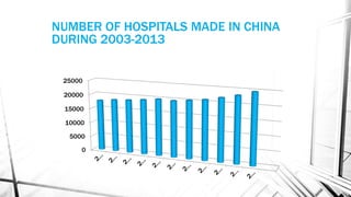 0
5000
10000
15000
20000
25000
NUMBER OF HOSPITALS MADE IN CHINA
DURING 2003-2013
 