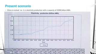 Present scenario
• China is ranked no. 1 in electricity production with a capacity of 5398 billion KWh.
 