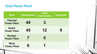 Plant Operational
Under
Construction Proposed
Thermal
Power Plant 49 3
Hydro
Power Plant 45 12 9
Nuclear
Power Plant 7 5
Wind
Power Plant 6 1
Total Power Plant
 