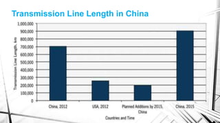 Transmission Line Length in China
 