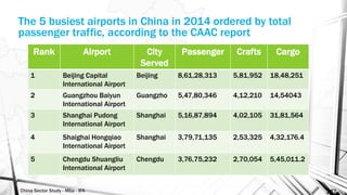 China Sector Study - Mba - IFA 147
Rank Airport City
Served
Passenger Crafts Cargo
1 Beijing Capital
International Airport
Beijing 8,61,28,313 5,81,952 18,48,251
2 Guangzhou Baiyun
International Airport
Guangzho 5,47,80,346 4,12,210 14,54043
3 Shanghai Pudong
International Airport
Shanghai 5,16,87,894 4,02,105 31,81,564
4 Shaighai Hongqiao
International Airport
Shanghai 3,79,71,135 2,53,325 4,32,176.4
5 Chengdu Shuangliu
International Airport
Chengdu 3,76,75,232 2,70,054 5,45,011.2
The 5 busiest airports in China in 2014 ordered by total
passenger traffic, according to the CAAC report
 