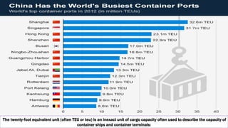 The twenty-foot equivalent unit (often TEU or teu) is an inexact unit of cargo capacity often used to describe the capacity of
container ships and container terminals:
 