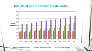 Industrial and Domestic waste water
 