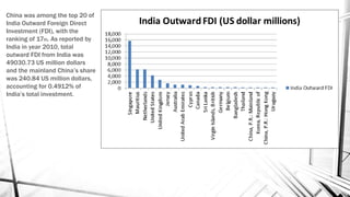 China was among the top 20 of
India Outward Foreign Direct
Investment (FDI), with the
ranking of 17th. As reported by
India in year 2010, total
outward FDI from India was
49030.73 US million dollars
and the mainland China’s share
was 240.84 US million dollars,
accounting for 0.4912% of
India’s total investment.
 
