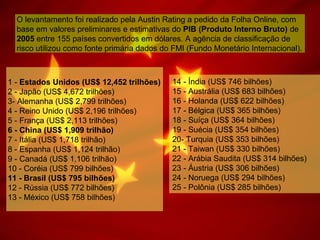 O levantamento foi realizado pela Austin Rating a pedido da Folha Online, com
base em valores preliminares e estimativas do PIB (Produto Interno Bruto) de
2005 entre 155 países convertidos em dólares. A agência de classificação de
risco utilizou como fonte primária dados do FMI (Fundo Monetário Internacional).
1 - Estados Unidos (US$ 12,452 trilhões)
2 - Japão (US$ 4,672 trilhões)
3- Alemanha (US$ 2,799 trilhões)
4 - Reino Unido (US$ 2,196 trilhões)
5 - França (US$ 2,113 trilhões)
6 - China (US$ 1,909 trilhão)
7 - Itália (US$ 1,718 trilhão)
8 - Espanha (US$ 1,124 trilhão)
9 - Canadá (US$ 1,106 trilhão)
10 - Coréia (US$ 799 bilhões)
11 - Brasil (US$ 795 bilhões)
12 - Rússia (US$ 772 bilhões)
13 - México (US$ 758 bilhões)
14 - Índia (US$ 746 bilhões)
15 - Austrália (US$ 683 bilhões)
16 - Holanda (US$ 622 bilhões)
17 - Bélgica (US$ 365 bilhões)
18 - Suíça (US$ 364 bilhões)
19 - Suécia (US$ 354 bilhões)
20- Turquia (US$ 353 bilhões)
21 - Taiwan (US$ 330 bilhões)
22 - Arábia Saudita (US$ 314 bilhões)
23 - Áustria (US$ 306 bilhões)
24 - Noruega (US$ 294 bilhões)
25 - Polônia (US$ 285 bilhões)
 