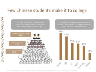 Few Chinese students make it to college
16	
  
In China, enrollment rate decreases
signiﬁcantly as students go up in the
education system stage by stage….
…translating into a very low percentage of
students who make it to college (two or four
year) relative to other countries
93%
82%
59% 57%
48%
23%
Source: PRC Ministry of Education, UNESCO Institute for Statistics, Deutsche Bank research report (www.veriapp.org/report2012)
Primary to middle school
99%
Middle to high school
74%
College entrance exam (Gaokao)
23%
 