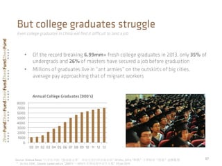 •  Of the record breaking 6.99mm+ fresh college graduates in 2013, only 35% of
undergrads and 26% of masters have secured a job before graduation
•  Millions of graduates live in “ant armies” on the outskirts of big cities,
average pay approaching that of migrant workers
	
  
17	
  
But college graduates struggle
Source: Xinhua News “大学生冲刺“最难就业季” 毕业生签约率全面走低”	
  28	
  May	
  2013,	
  “职教”工学结合“打造”金牌蓝领
“ 26	
  Oct	
  2006	
  ,	
  Source: career.eol.cn “2001年－2013年全国高校毕业生人数” 29 Jan 2013
0
1000
2000
3000
4000
5000
6000
7000
8000
00 01 02 03 04 05 06 07 08 09 10 11 12 13
Annual College Graduates (000’s)
Even college graduates in China will ﬁnd it diﬃcult to land a job
 