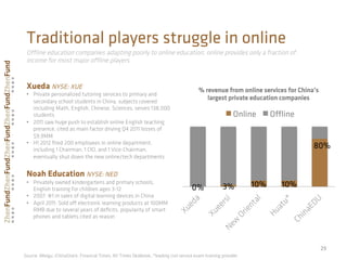 29	
  
Xueda NYSE: XUE
•  Private personalized tutoring services to primary and
secondary school students in China, subjects covered
including Math, English, Chinese, Sciences, serves 138,000
students
•  2011 saw huge push to establish online English teaching
presence, cited as main factor driving Q4 2011 losses of
$9.9MM
•  H1 2012 ﬁred 200 employees in online department,
including 1 Chairman, 1 CIO, and 1 Vice-Chairman,
eventually shut down the new online/tech departments
	
  
Noah Education NYSE: NED
•  Privately owned kindergartens and primary schools,
English training for children ages 3-12
•  2007: #1 in sales of digital learning devices in China
•  April 2011: Sold oﬀ electronic learning products at 100MM
RMB due to several years of deﬁcits, popularity of smart
phones and tablets cited as reason
	
  
Traditional players struggle in online
Source: iMeigu, iChinaStock, Financial Times, NY Times Dealbook,,*leading civil service exam training provider
Oﬄine education companies adapting poorly to online education, online provides only a fraction of
income for most major oﬄine players
0% 3% 10% 10%
80%
% revenue from online services for China’s
largest private education companies
Online Oﬄine
 