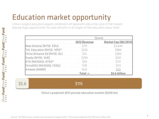 3	
  
Education market opportunity
  ($mm)
2012 Revenue Market Cap (08/2013)
New Oriental (NYSE: EDU) $771 $3,644
TAL Education (NYSE: XRS)* $226 $984
China Distance Ed (NYSE: DL) $52 $360
Xueda (NYSE: XUE) $293 $261
ATA (NASDAQ: ATAI)* $59 $121
ChinaEDU (NASDAQ: CEDU) $78 $113
Ambow (AMBO) N/A $69
Total -> $5.6 billion
$115$5.6
Source: The BDA Group, yCharts.com accessed 14 August 2013, *Fiscal year ended 28 Feb 2013 and 31 Mar 2013
China’s largest education players combined still represent only a tiny slice of the market,
leaving huge opportunities for new entrants in all stages of the education value chain
China’s projected 2013 private education market ($USD bn)
 