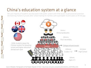 China’s education system at a glance
Gaokao
4	
  
Source: Wikipedia “Demographics of the People’s Republic of China”, h&p://news.xinhuanet.com/poli8cs/2013-­‐02/23/c_114772758_2.htm
~500k students leave the
Chinese system for boarding
school and higher education
abroad each year	
  
6mm+
Annual graduates	
  
26mm+
Post-secondary	
  
200mm
Grades 1-12	
  
24.3mm
High School 	
  
64mm
Ages 2-5	
  
The vast majority of students are educated in the public system with little access to personalized attention.
The booming market in private after-school training for families with expendable income seeks to ﬁll the gap.
College entrance exam	
  
 