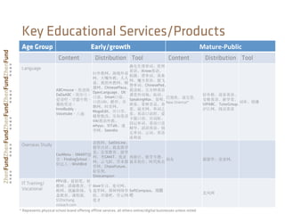 42	
  
Key Educational Services/Products
Age Group Early/growth Mature-­‐Public
Content Distribution Tool Content Distribution Tool
Language
ABCmouse、英语窝、
DaDaABC、英华兰、
爱语吧、学睿外教、
募格英语、
InnoBuddy、
Voicetube、八迪
91外教网、海绵外语
网、大嘴外教、人人
说、我的外教网、顺
溜网、ChinesePlaza、
OpenLanguage、OK
口语、Smart口语、
口语100、酷伴、在
聊网、时差网、
MogoEdit、开口学、
极智批改、乐知英语、
Viki英语外教、
whyyu、51Talk、速
学网、Seendio
森先生背单词、优明
英语、iKnow英语、
欧路、背单词、英来
网、魔方英语、能飞
背单词、ChinesePod、
我读啦、五分钟英语、
课堂外词场、拓词、
SpeakingMax、易呗、
朗易、菲林音话、奇
思、扇贝网、单词之
美、英语口语控、爱
卡微口语、百词斩、
囧记单词、英语口语
精华、滔滔英语、别
忘单词、云词、英语
流利说
巴别鱼、说宝堂,
New Oriental*
好外教、说客英语、
安格英语、新学堂、
VIPABC、TutorGroup、
沪江网、线话英语
词库、朗播
Overseas Study
CosMenu、SMART留
学、FindingSchool、
好达人、WishBird
决胜网、SatOnLine、
留学点评、我是留学
党、友邻教育、游学
网、考GMAT、优录
网、云飞跃、芥末留
学网、ChaseFuture、
好乐智,
Sinocampus*
西游计、留学专搜、
盈禾优仕、时代焦点
尚友 留留学、壹壹网, 　
IT Training/
Vocational
PPV课、蓝铅笔、软
酷网、清源教育、宁
皓网、我赢职场、飞
盒教育、课程派,
51Zhichang,
xsteach.com
ilove学习、麦可网、
选学网、邢帅网络学
院、开课吧、学云网、
优才
SoftCompass、泡面
吧	
  
北风网 　
* Represents physical school brand oﬀering oﬄine services, all others online/digital businesses unless noted
 