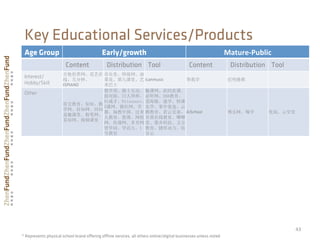 43	
  
Key Educational Services/Products
Age Group Early/growth Mature-­‐Public
Content Distribution Tool Content Distribution Tool
Interest/
Hobby/Skill
吉他世界网、花艺在
线、几分钟、
ISPIANO
音乐堂、师徒网、油
菜花、第九课堂、艺
术巴士
icanmusic 帮我学 纪明德教
Other
星宝教育、知知、勤
学网、好知网、同问、
益趣课堂、粉笔网、
喜知网、视频课堂
教学邦、骑士互动、
面对面、72人拜师、
91成才、Peixunnet、
5课网、微社网、学
都、淘教中国、过来
人教育、悠课、网校
网、传课网、多贝网、
皆学问、学活儿、1
号教室
魅课网、此时此课、
必听网、268教育、
爱海豚、速学、快课、
友学、掌中宽途、云
腾教育、若云兄弟、
至善在线教育、唧唧
堂、墨齐科技、义方
教育、捷库动力、佰
分云
AiSchool 博乐网、嗨学 优阅、云学堂
* Represents physical school brand oﬀering oﬄine services, all others online/digital businesses unless noted
 