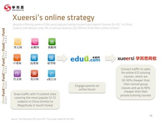 Xueersi’s online strategy
46	
  
Draw traﬃc with 11 content sites
covering the most popular G1-12
subjects in China (similar to
MegaStudy in South Korea)
Engage parents on
online forum
Convert traﬃc to sales
for online K12 tutoring
courses, which are
30-50% cheaper than
their normal group
classes and up to 90%
cheaper than their
private tutoring courses
Source: TAL Education SEC Form 20-F Fiscal year ended 28 Feb 2013
Despite oﬀering some of the most popular online content and parent forums for K12 in China,
Xueersi still derives only 3% of annual revenue ($6.78mm) from their online schools
 