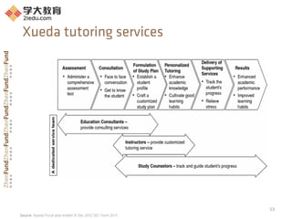 53	
  
Xueda tutoring services
Source: Xueda Fiscal year ended 31 Dec 2012 SEC Form 20-F,
 