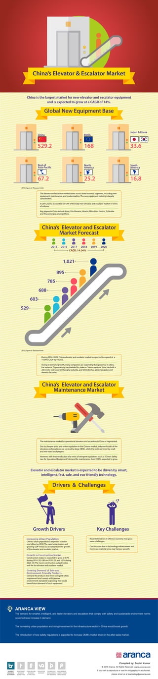 China's Elevator and Escalator Market