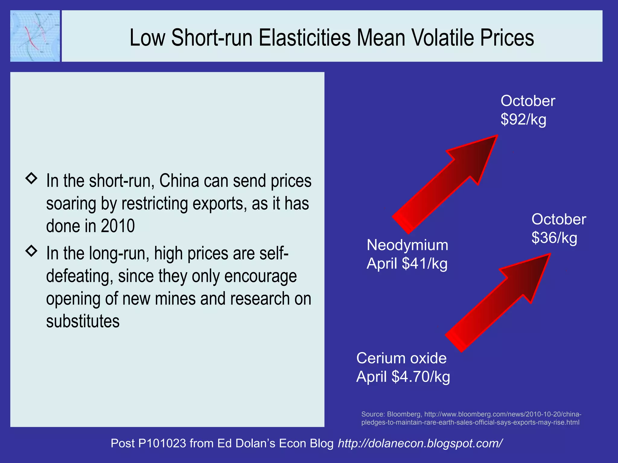 Low Short-run Elasticities Mean Volatile Prices
 In the short-run, China can send prices
soaring by restricting exports, as it has
done in 2010
 In the long-run, high prices are self-
defeating, since they only encourage
opening of new mines and research on
substitutes
Post P101023 from Ed Dolan’s Econ Blog http://dolanecon.blogspot.com/
Neodymium
April $41/kg
October
$36/kg
Cerium oxide
April $4.70/kg
October
$92/kg
Source: Bloomberg, http://www.bloomberg.com/news/2010-10-20/china-
pledges-to-maintain-rare-earth-sales-official-says-exports-may-rise.html
 