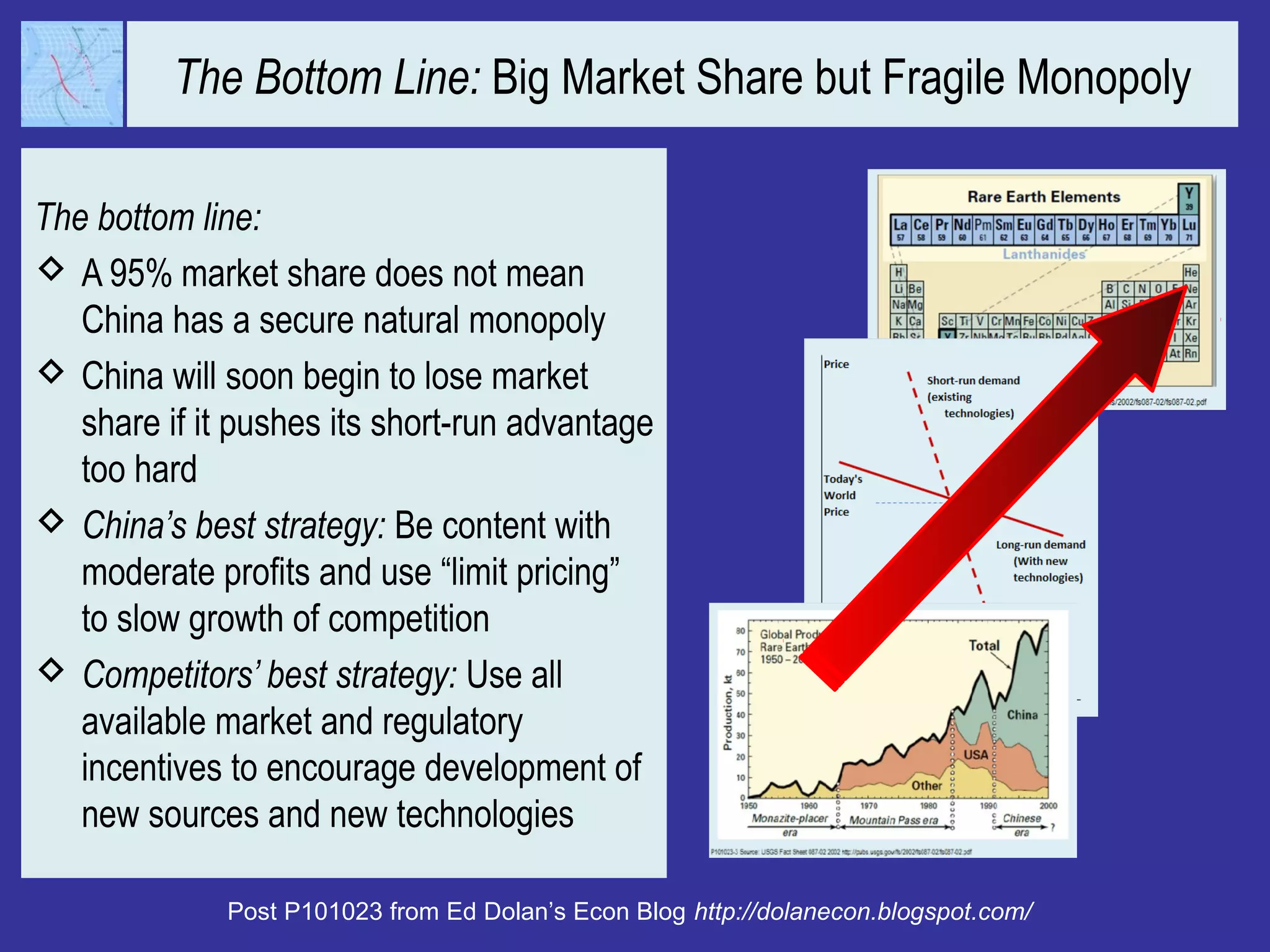 The Bottom Line: Big Market Share but Fragile Monopoly
The bottom line:
 A 95% market share does not mean
China has a secure natural monopoly
 China will soon begin to lose market
share if it pushes its short-run advantage
too hard
 China’s best strategy: Be content with
moderate profits and use “limit pricing”
to slow growth of competition
 Competitors’ best strategy: Use all
available market and regulatory
incentives to encourage development of
new sources and new technologies
Post P101023 from Ed Dolan’s Econ Blog http://dolanecon.blogspot.com/
 