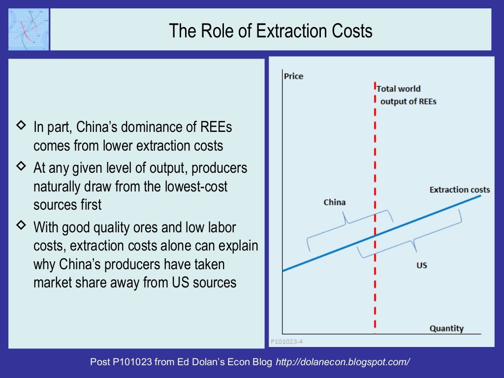 The Role of Extraction Costs