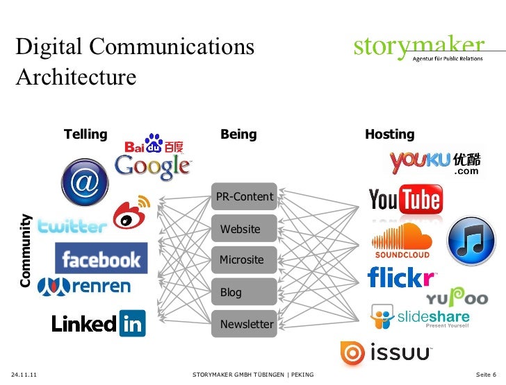 How to Approach Social Media Architecture as a Corporate Communicatio…
