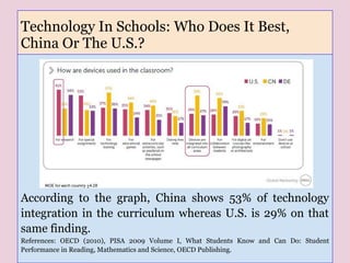 Technology In Schools: Who Does It Best,
China Or The U.S.?
According to the graph, China shows 53% of technology
integration in the curriculum whereas U.S. is 29% on that
same finding.
References: OECD (2010), PISA 2009 Volume I, What Students Know and Can Do: Student
Performance in Reading, Mathematics and Science, OECD Publishing.
 