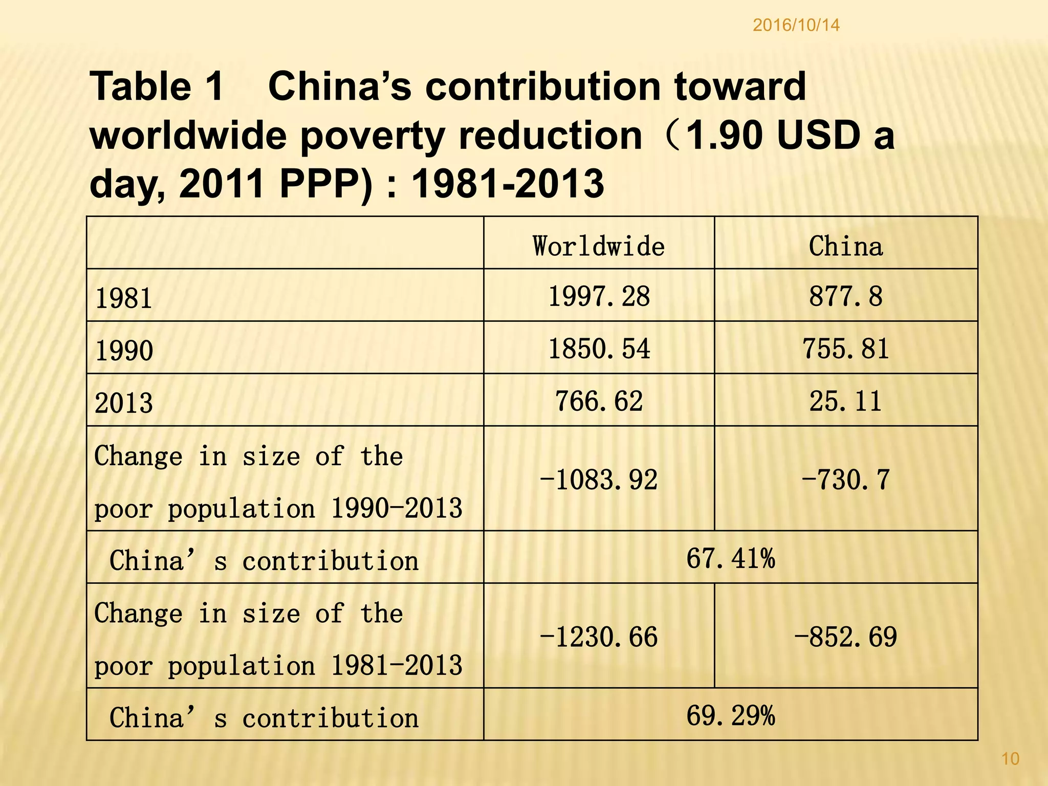 2016/10/14
10
Worldwide China
1981 1997.28 877.8
1990 1850.54 755.81
2013 766.62 25.11
Change in size of the
poor population 1990-2013
-1083.92 -730.7
China’s contribution 67.41%
Change in size of the
poor population 1981-2013
-1230.66 -852.69
China’s contribution 69.29%
Table 1 China’s contribution toward
worldwide poverty reduction（1.90 USD a
day, 2011 PPP) : 1981-2013
 