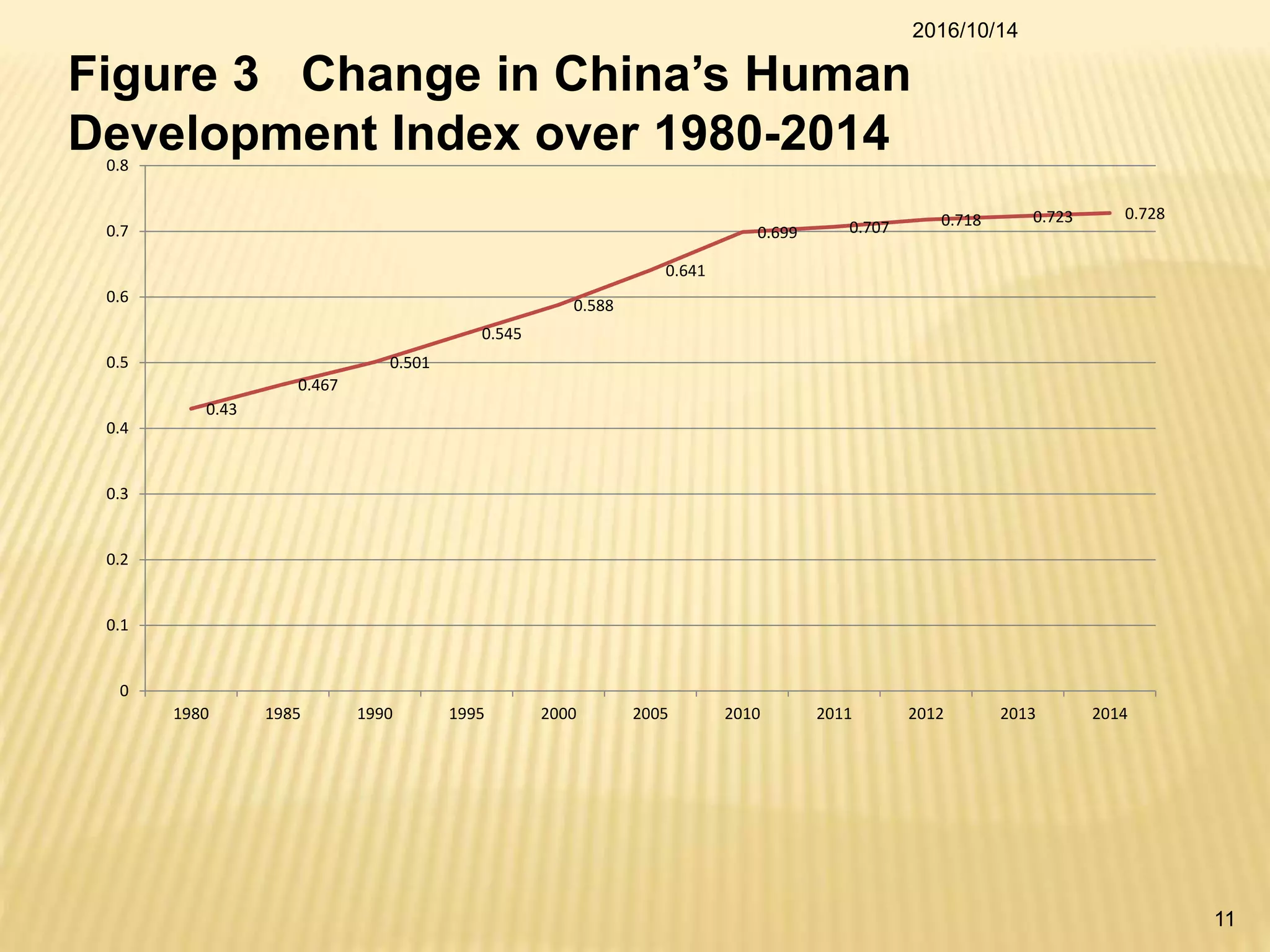 2016/10/14
11
Figure 3 Change in China’s Human
Development Index over 1980-2014
0.43
0.467
0.501
0.545
0.588
0.641
0.699 0.707 0.718 0.723 0.728
0
0.1
0.2
0.3
0.4
0.5
0.6
0.7
0.8
1980 1985 1990 1995 2000 2005 2010 2011 2012 2013 2014
 