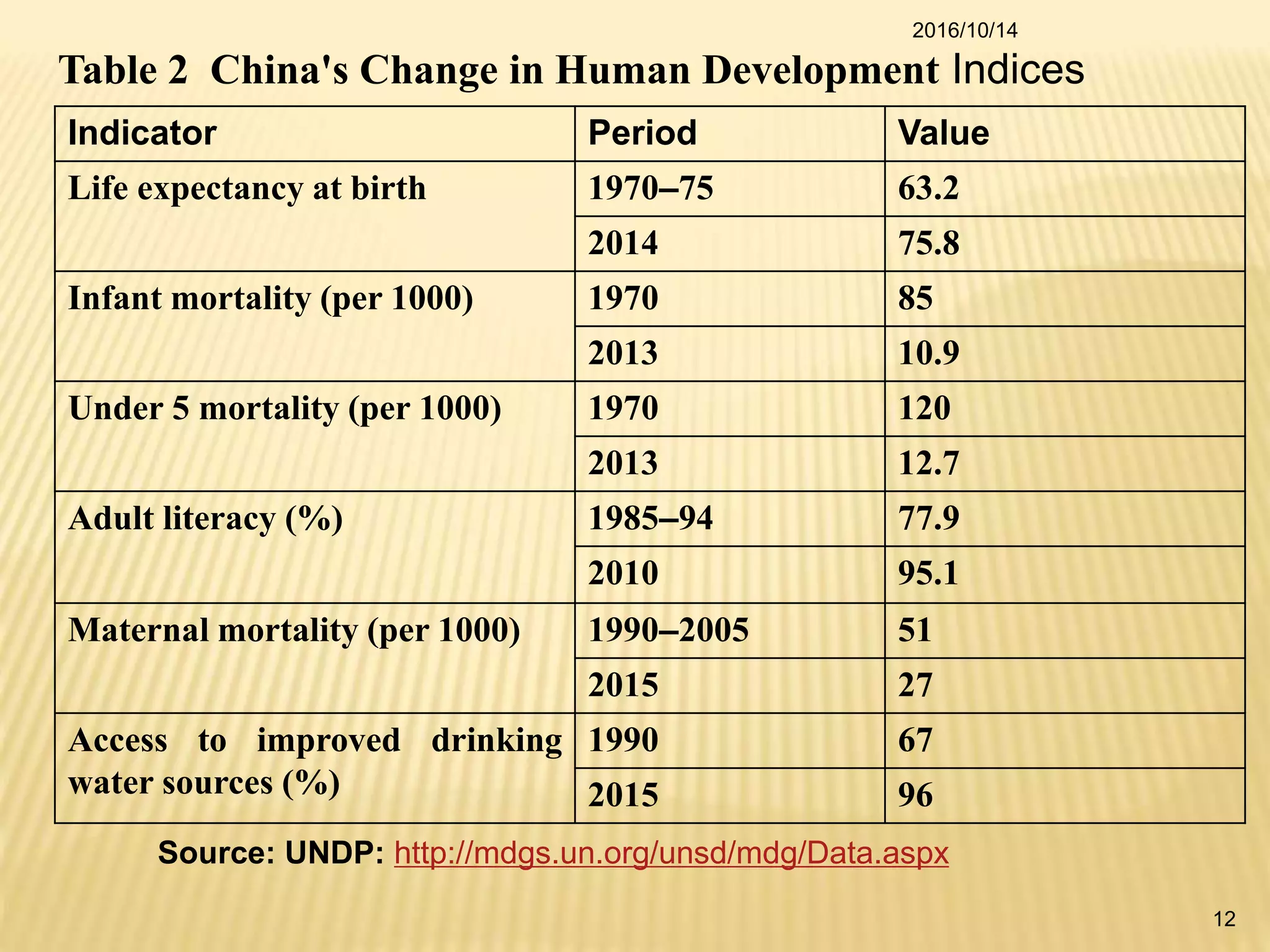 2016/10/14
12
Indicator Period Value
Life expectancy at birth 1970–75 63.2
2014 75.8
Infant mortality (per 1000) 1970 85
2013 10.9
Under 5 mortality (per 1000) 1970 120
2013 12.7
Adult literacy (%) 1985–94 77.9
2010 95.1
Maternal mortality (per 1000) 1990–2005 51
2015 27
Access to improved drinking
water sources (%)
1990 67
2015 96
Table 2 China's Change in Human Development Indices
Source: UNDP: http://mdgs.un.org/unsd/mdg/Data.aspx
 
